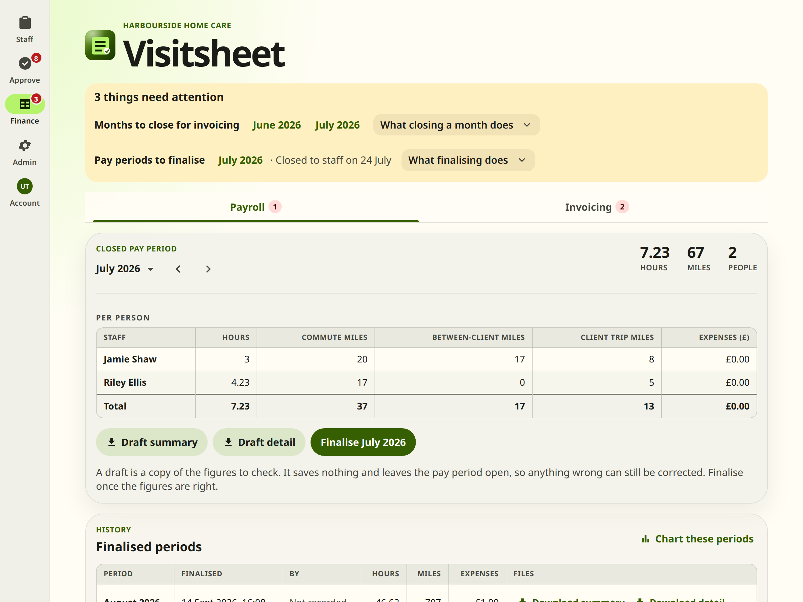 The Payroll tab of the Finance page. A panel above the tabs, headed 3 things need attention, names two months to close for invoicing and a pay period to finalise, each a link to the tab and period it is about. Under it the Pay period summary card is headed Closed pay period above the name July 2026, with a table giving the hours, miles and expenses for each of the two people who recorded anything in it, and under that Draft summary and Draft detail buttons and a Finalise July 2026 button.
