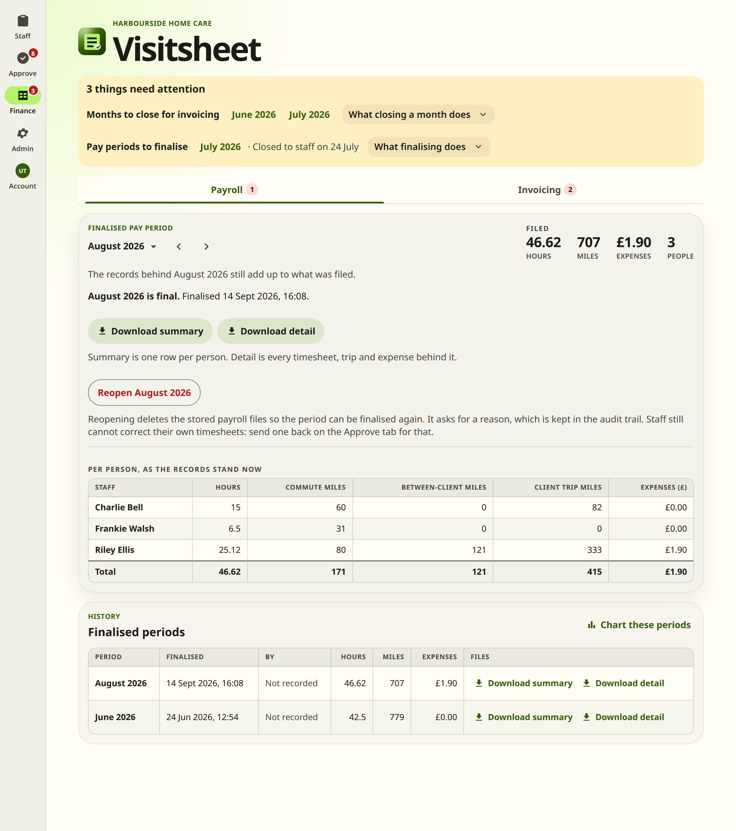 The Payroll tab with a finalised period chosen. A panel above the tabs, headed 3 things need attention, names two months to close for invoicing and a pay period to finalise. Under it the Pay period summary card is headed Finalised pay period above the name August 2026, with the figures filed for it, a line saying the records behind it still add up to what was filed, and a line reading that August 2026 is final and when it was finalised. Download summary and Download detail buttons sit under those, and a Reopen August 2026 button under them, with the per-person figures as the records stand now at the foot of the card. A Finalised periods card below is headed Finalised periods with a Chart these periods button opposite the heading, and lists the periods already filed, one row each.