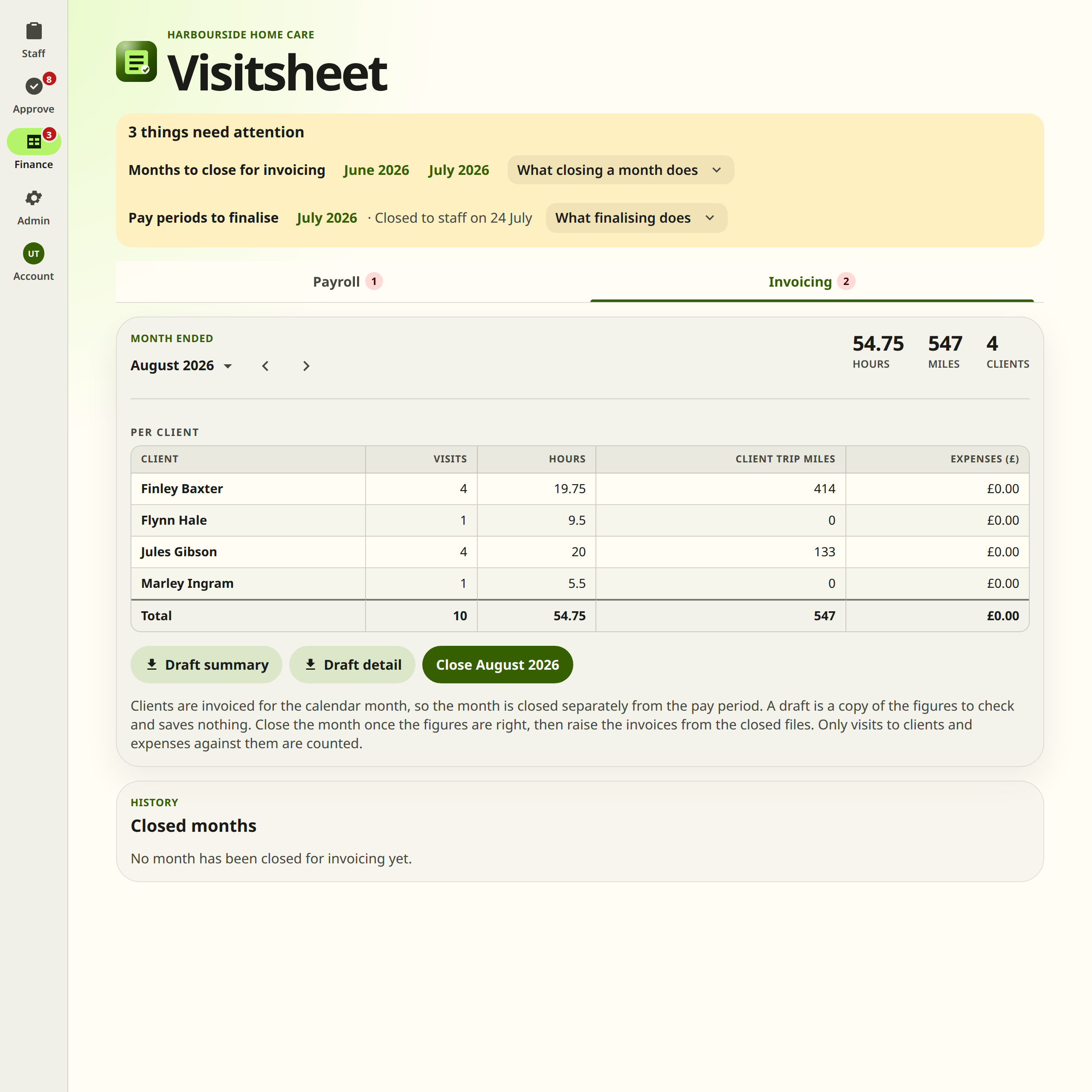 The Invoicing tab of the Finance page. A panel above the tabs, headed 3 things need attention, names two months to close for invoicing and a pay period to finalise, each a link to the tab and period it is about. Under it the Invoicing month card is headed Month ended above the name August 2026, with a table giving the visits, hours, miles and expenses for each client, and under that Draft summary and Draft detail buttons and a Close August 2026 button.